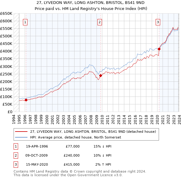 27, LYVEDON WAY, LONG ASHTON, BRISTOL, BS41 9ND: Price paid vs HM Land Registry's House Price Index