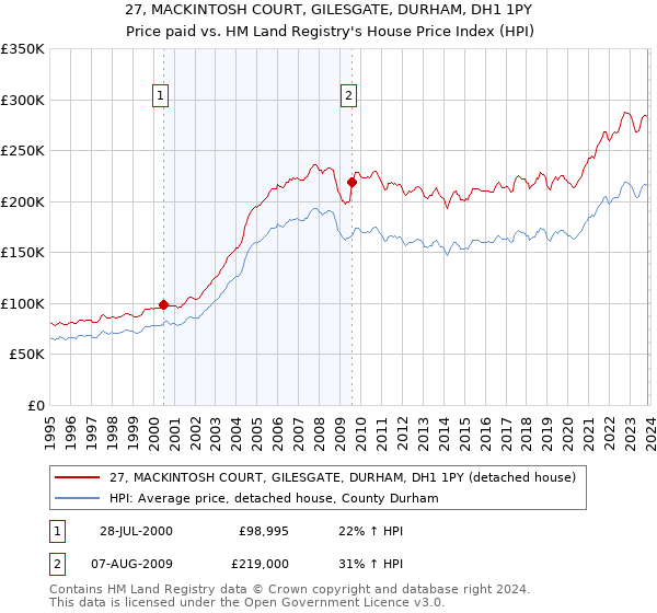 27, MACKINTOSH COURT, GILESGATE, DURHAM, DH1 1PY: Price paid vs HM Land Registry's House Price Index