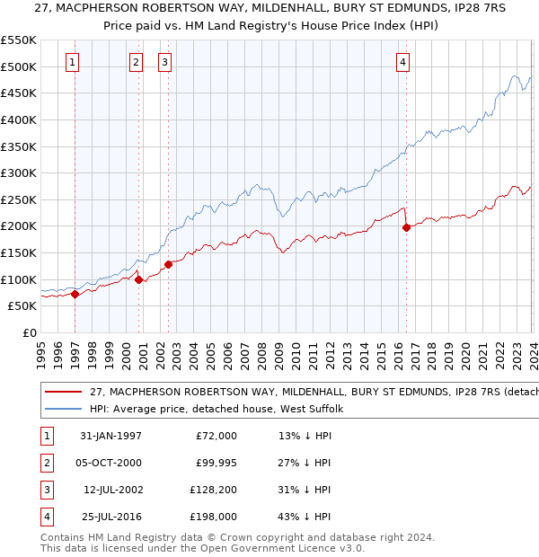 27, MACPHERSON ROBERTSON WAY, MILDENHALL, BURY ST EDMUNDS, IP28 7RS: Price paid vs HM Land Registry's House Price Index