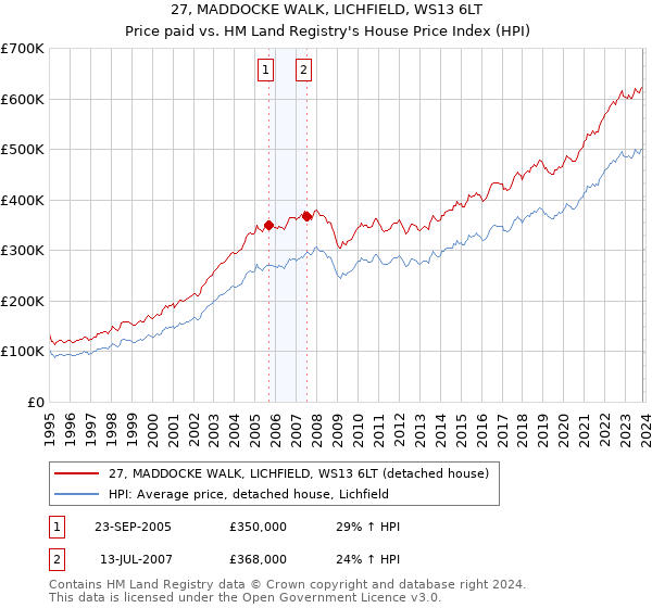 27, MADDOCKE WALK, LICHFIELD, WS13 6LT: Price paid vs HM Land Registry's House Price Index