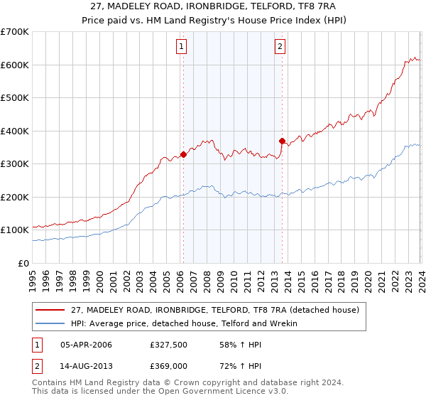 27, MADELEY ROAD, IRONBRIDGE, TELFORD, TF8 7RA: Price paid vs HM Land Registry's House Price Index