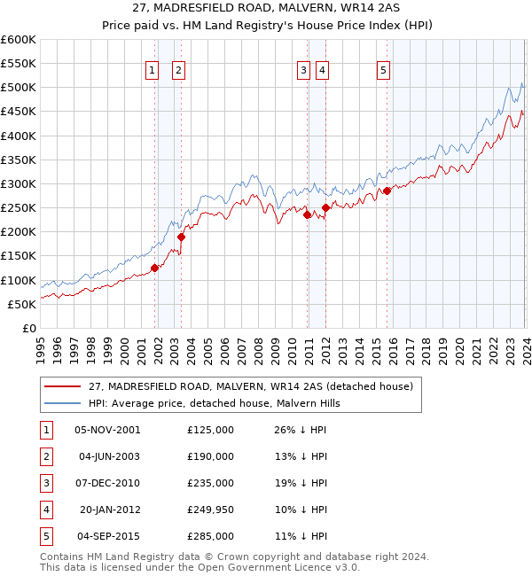 27, MADRESFIELD ROAD, MALVERN, WR14 2AS: Price paid vs HM Land Registry's House Price Index