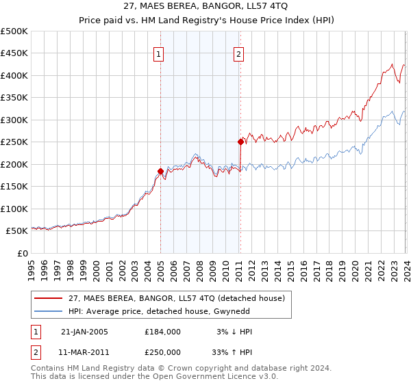 27, MAES BEREA, BANGOR, LL57 4TQ: Price paid vs HM Land Registry's House Price Index