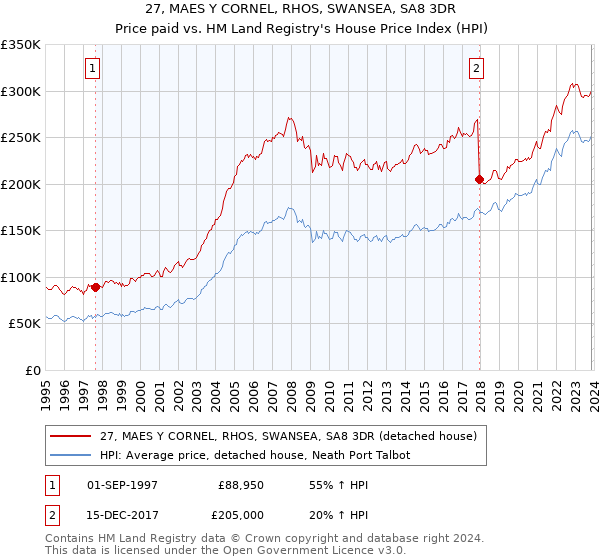 27, MAES Y CORNEL, RHOS, SWANSEA, SA8 3DR: Price paid vs HM Land Registry's House Price Index