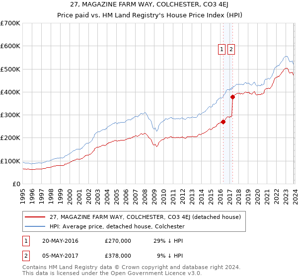 27, MAGAZINE FARM WAY, COLCHESTER, CO3 4EJ: Price paid vs HM Land Registry's House Price Index