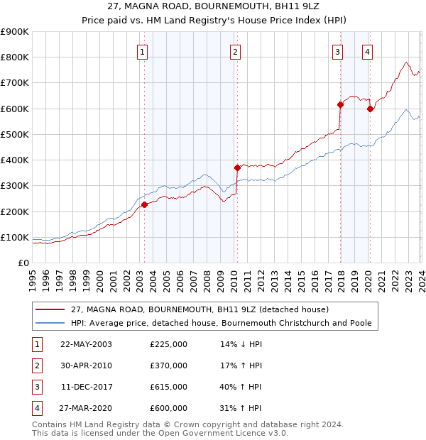 27, MAGNA ROAD, BOURNEMOUTH, BH11 9LZ: Price paid vs HM Land Registry's House Price Index
