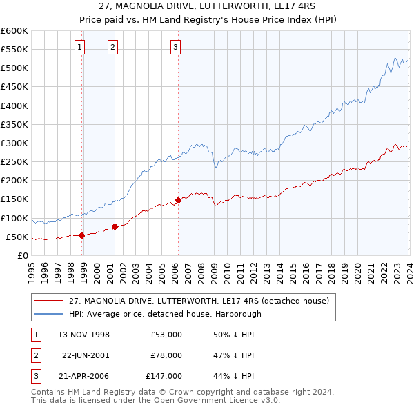 27, MAGNOLIA DRIVE, LUTTERWORTH, LE17 4RS: Price paid vs HM Land Registry's House Price Index