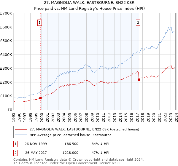 27, MAGNOLIA WALK, EASTBOURNE, BN22 0SR: Price paid vs HM Land Registry's House Price Index