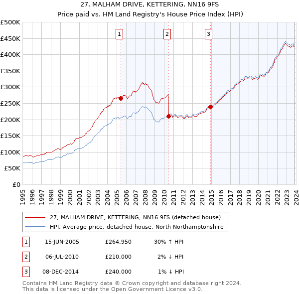 27, MALHAM DRIVE, KETTERING, NN16 9FS: Price paid vs HM Land Registry's House Price Index