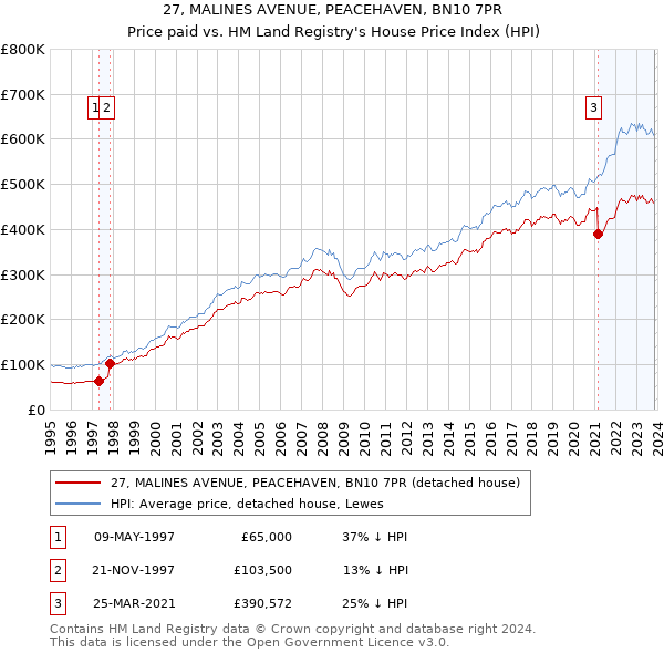 27, MALINES AVENUE, PEACEHAVEN, BN10 7PR: Price paid vs HM Land Registry's House Price Index