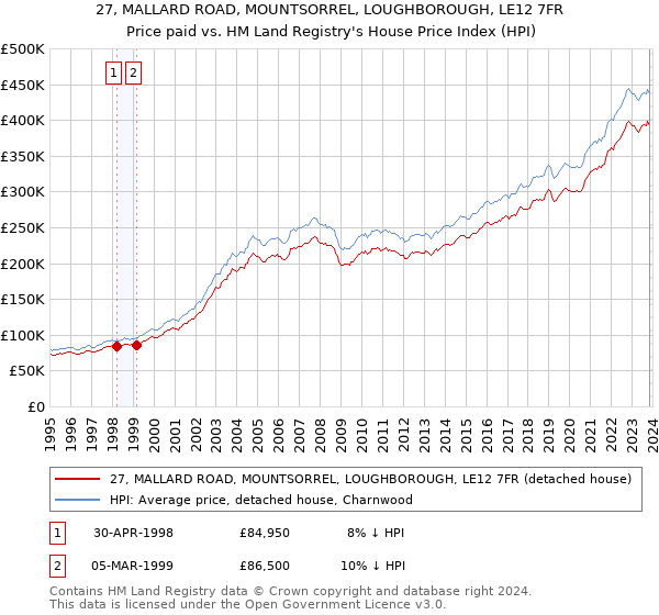 27, MALLARD ROAD, MOUNTSORREL, LOUGHBOROUGH, LE12 7FR: Price paid vs HM Land Registry's House Price Index