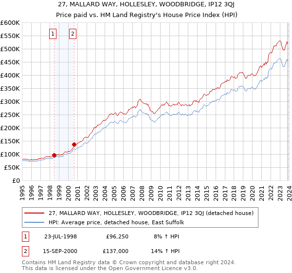 27, MALLARD WAY, HOLLESLEY, WOODBRIDGE, IP12 3QJ: Price paid vs HM Land Registry's House Price Index