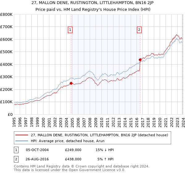 27, MALLON DENE, RUSTINGTON, LITTLEHAMPTON, BN16 2JP: Price paid vs HM Land Registry's House Price Index