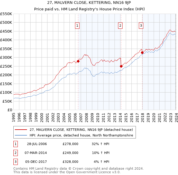27, MALVERN CLOSE, KETTERING, NN16 9JP: Price paid vs HM Land Registry's House Price Index