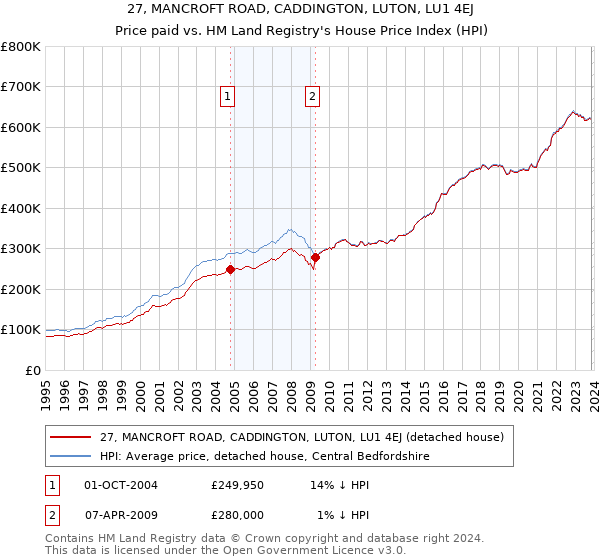27, MANCROFT ROAD, CADDINGTON, LUTON, LU1 4EJ: Price paid vs HM Land Registry's House Price Index