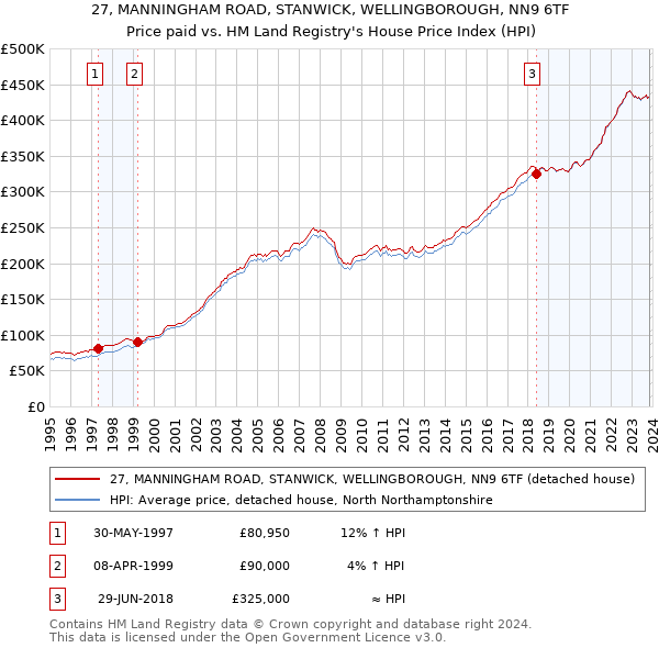 27, MANNINGHAM ROAD, STANWICK, WELLINGBOROUGH, NN9 6TF: Price paid vs HM Land Registry's House Price Index