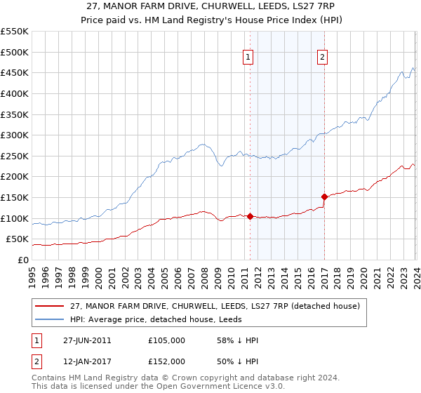 27, MANOR FARM DRIVE, CHURWELL, LEEDS, LS27 7RP: Price paid vs HM Land Registry's House Price Index