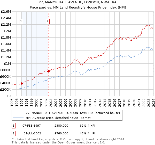 27, MANOR HALL AVENUE, LONDON, NW4 1PA: Price paid vs HM Land Registry's House Price Index