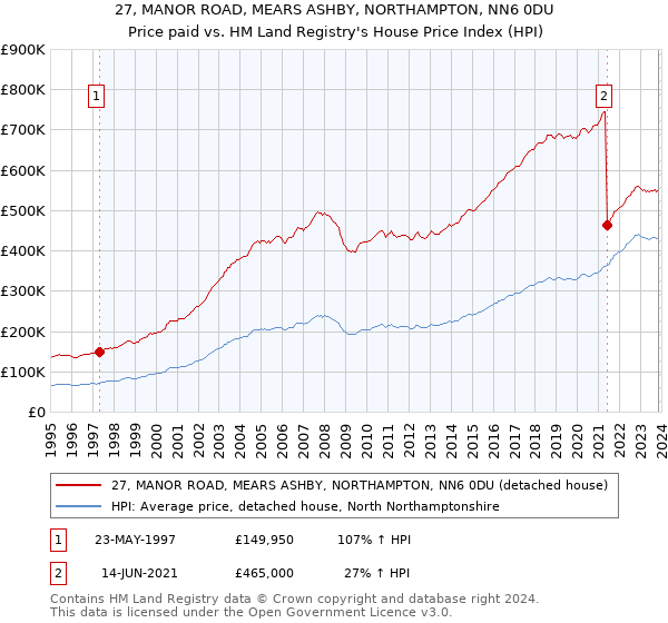27, MANOR ROAD, MEARS ASHBY, NORTHAMPTON, NN6 0DU: Price paid vs HM Land Registry's House Price Index