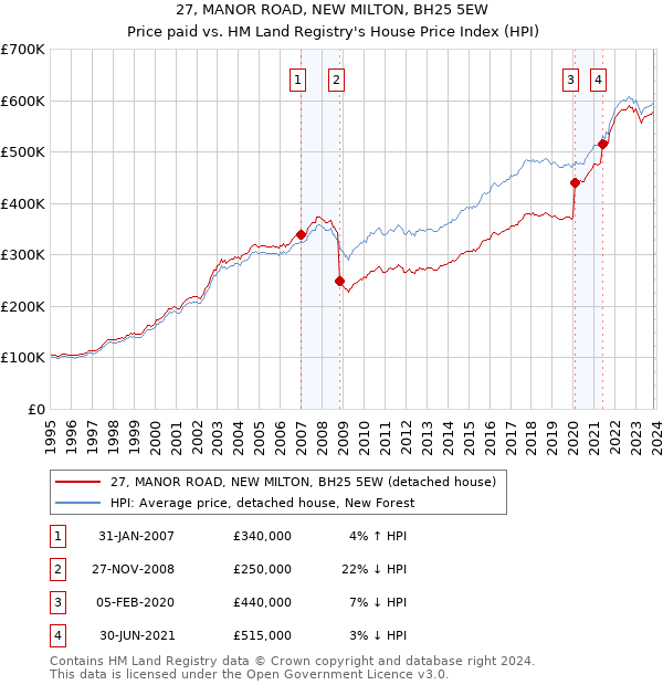 27, MANOR ROAD, NEW MILTON, BH25 5EW: Price paid vs HM Land Registry's House Price Index