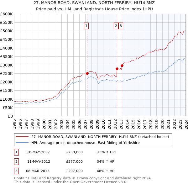 27, MANOR ROAD, SWANLAND, NORTH FERRIBY, HU14 3NZ: Price paid vs HM Land Registry's House Price Index