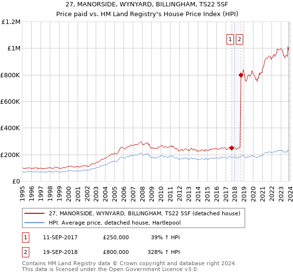 27, MANORSIDE, WYNYARD, BILLINGHAM, TS22 5SF: Price paid vs HM Land Registry's House Price Index