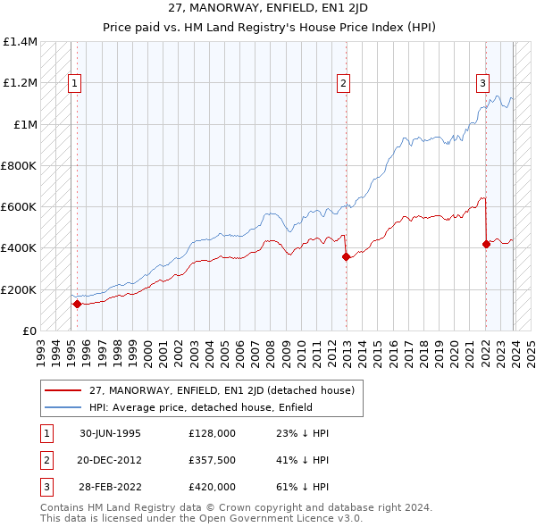 27, MANORWAY, ENFIELD, EN1 2JD: Price paid vs HM Land Registry's House Price Index