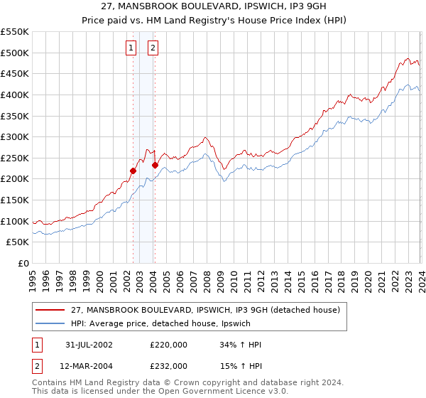 27, MANSBROOK BOULEVARD, IPSWICH, IP3 9GH: Price paid vs HM Land Registry's House Price Index