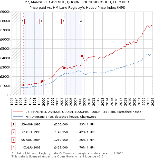 27, MANSFIELD AVENUE, QUORN, LOUGHBOROUGH, LE12 8BD: Price paid vs HM Land Registry's House Price Index