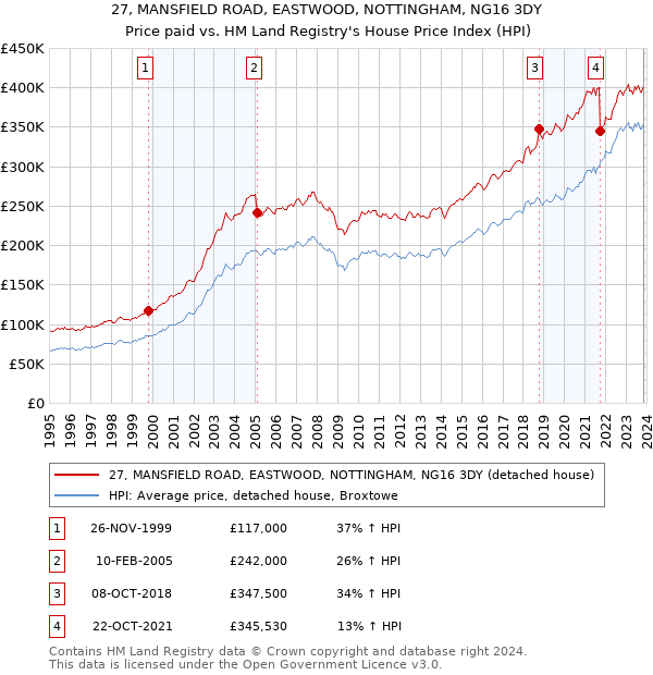 27, MANSFIELD ROAD, EASTWOOD, NOTTINGHAM, NG16 3DY: Price paid vs HM Land Registry's House Price Index