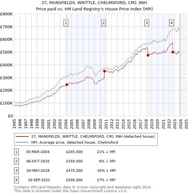 27, MANSFIELDS, WRITTLE, CHELMSFORD, CM1 3NH: Price paid vs HM Land Registry's House Price Index