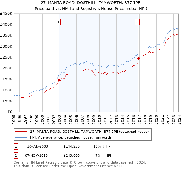27, MANTA ROAD, DOSTHILL, TAMWORTH, B77 1PE: Price paid vs HM Land Registry's House Price Index