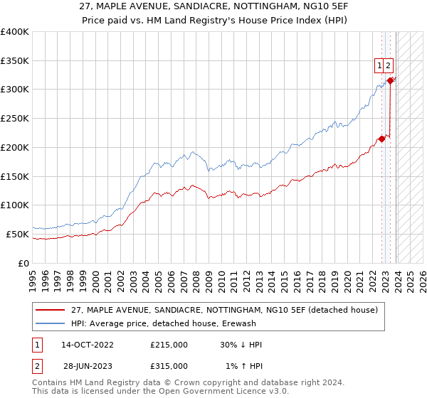 27, MAPLE AVENUE, SANDIACRE, NOTTINGHAM, NG10 5EF: Price paid vs HM Land Registry's House Price Index