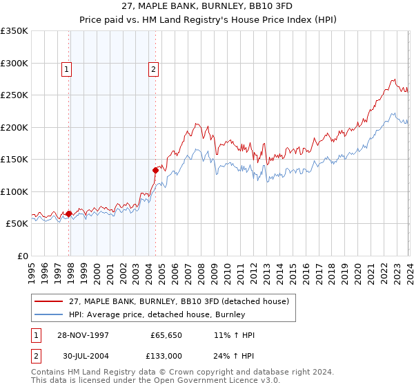 27, MAPLE BANK, BURNLEY, BB10 3FD: Price paid vs HM Land Registry's House Price Index