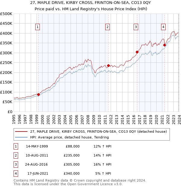 27, MAPLE DRIVE, KIRBY CROSS, FRINTON-ON-SEA, CO13 0QY: Price paid vs HM Land Registry's House Price Index