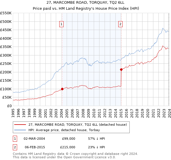 27, MARCOMBE ROAD, TORQUAY, TQ2 6LL: Price paid vs HM Land Registry's House Price Index