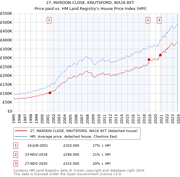 27, MARDON CLOSE, KNUTSFORD, WA16 8XT: Price paid vs HM Land Registry's House Price Index
