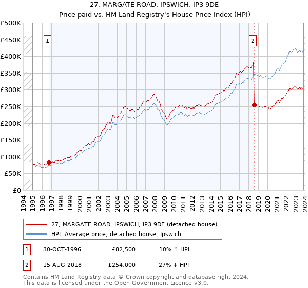 27, MARGATE ROAD, IPSWICH, IP3 9DE: Price paid vs HM Land Registry's House Price Index