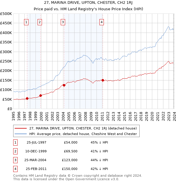 27, MARINA DRIVE, UPTON, CHESTER, CH2 1RJ: Price paid vs HM Land Registry's House Price Index
