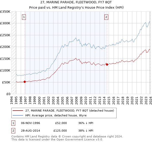 27, MARINE PARADE, FLEETWOOD, FY7 8QT: Price paid vs HM Land Registry's House Price Index