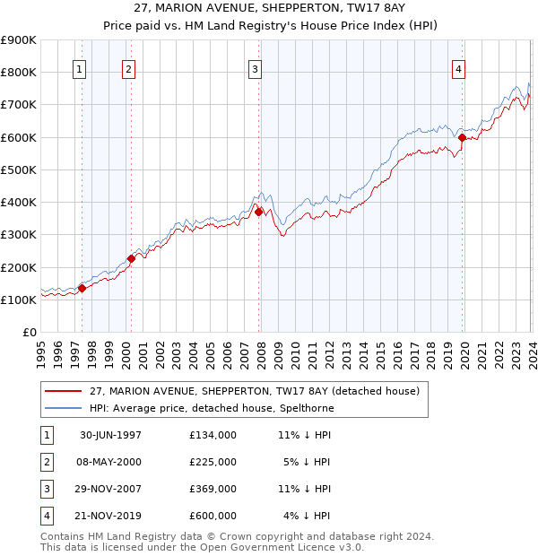 27, MARION AVENUE, SHEPPERTON, TW17 8AY: Price paid vs HM Land Registry's House Price Index