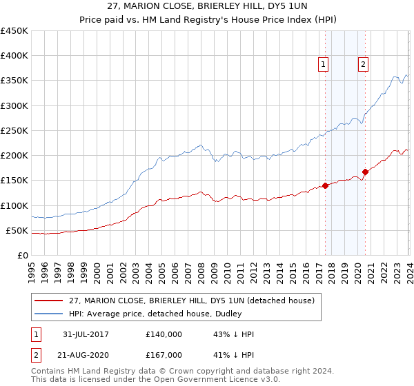 27, MARION CLOSE, BRIERLEY HILL, DY5 1UN: Price paid vs HM Land Registry's House Price Index