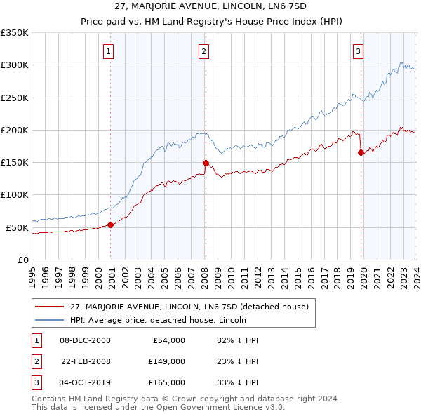 27, MARJORIE AVENUE, LINCOLN, LN6 7SD: Price paid vs HM Land Registry's House Price Index