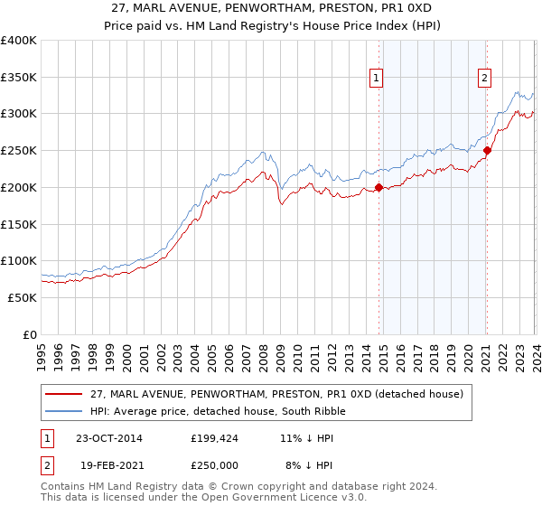 27, MARL AVENUE, PENWORTHAM, PRESTON, PR1 0XD: Price paid vs HM Land Registry's House Price Index