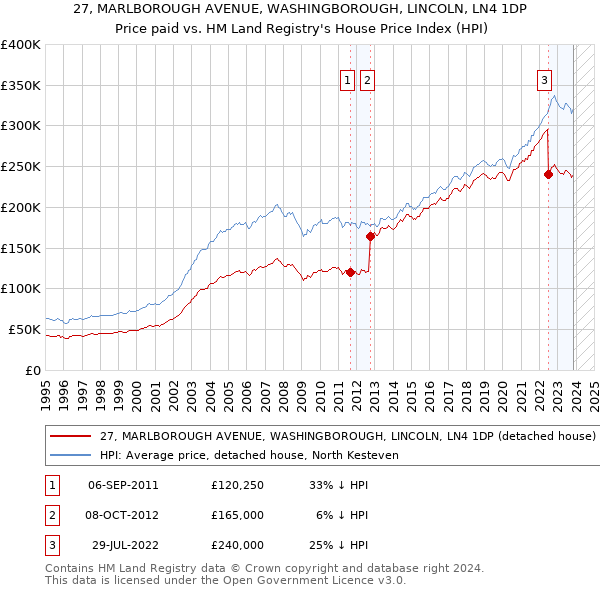 27, MARLBOROUGH AVENUE, WASHINGBOROUGH, LINCOLN, LN4 1DP: Price paid vs HM Land Registry's House Price Index