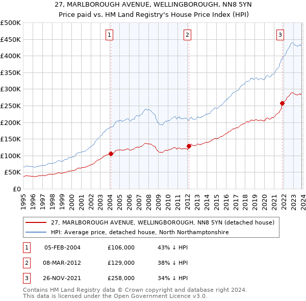 27, MARLBOROUGH AVENUE, WELLINGBOROUGH, NN8 5YN: Price paid vs HM Land Registry's House Price Index