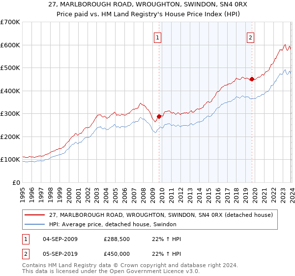 27, MARLBOROUGH ROAD, WROUGHTON, SWINDON, SN4 0RX: Price paid vs HM Land Registry's House Price Index