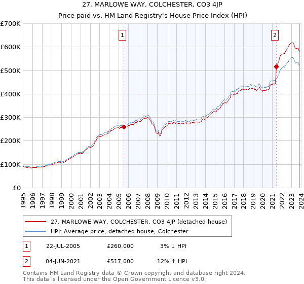 27, MARLOWE WAY, COLCHESTER, CO3 4JP: Price paid vs HM Land Registry's House Price Index