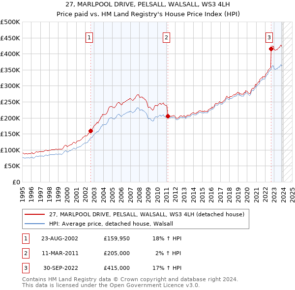 27, MARLPOOL DRIVE, PELSALL, WALSALL, WS3 4LH: Price paid vs HM Land Registry's House Price Index