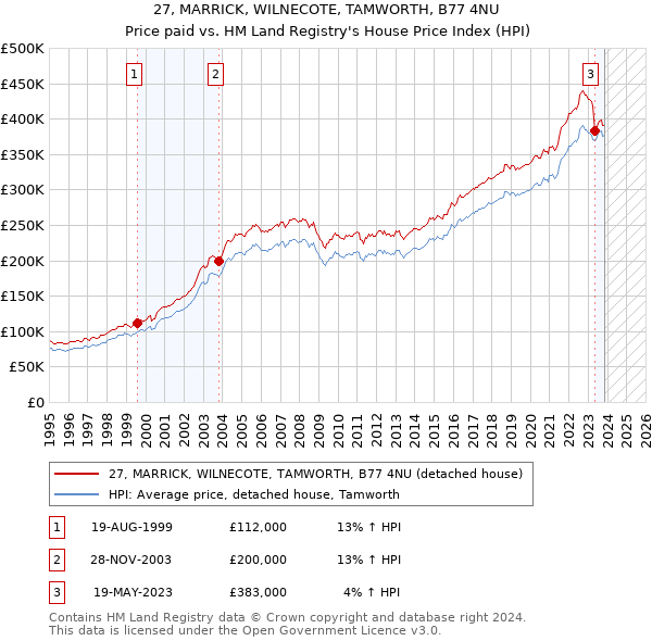 27, MARRICK, WILNECOTE, TAMWORTH, B77 4NU: Price paid vs HM Land Registry's House Price Index